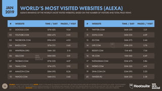 53
2019
JAN
SOURCE: ALEXA.COM (JANUARY 2019). NOTES: ‘ALEXA’ IS THE NAME OF AMAZON’S INSIGHTS ARM, BUT DATA SHOWN HERE ARE NOT RESTRICTED TO ACTIVITIES ON ‘ALEXA’ VOICE-POWERED
PLATFORMS. ‘TIME / DAY’ FIGURES REPRESENT ALEXA’S ESTIMATES OF THE AVERAGE DAILY AMOUNT OF TIME THAT VISITORS SPEND ON THE SITE ON DAYS THEY VISIT THE SITE, MEASURED IN
MINUTES AND SECONDS. ADVISORY: SOME WEBSITES FEATURED IN THIS RANKING MAY CONTAIN ADULT CONTENT. PLEASE USE CAUTION WHEN VISITING UNKNOWN WEBSITES.
ALEXA’S RANKING OF THE WORLD’S MOST VISITED WEBSITES, BASED ON THE NUMBER OF VISITORS AND TOTAL PAGE VIEWS
WORLD’S MOST VISITED WEBSITES (ALEXA)
# WEBSITE TIME / DAY PAGES / VISIT # WEBSITE TIME / DAY PAGES / VISIT
01 GOOGLE.COM 07M 42S 9.54
02 YOUTUBE.COM 08M 47S 5.02
03 FACEBOOK.COM 09M 43S 4.03
04 BAIDU.COM 07M 21S 5.60
05 WIKIPEDIA.ORG 04M 15S 3.15
06 QQ.COM 04M 00S 3.81
07 TAOBAO.COM 07M 55S 4.07
08 TMALL.COM 07M 27S 2.92
09 AMAZON.COM 08M 09S 8.26
10 YAHOO.COM 04M 01S 3.60
11 TWITTER.COM 06M 23S 3.21
12 SOHU.COM 04M 03S 4.09
13 JD.COM 04M 57S 5.44
14 LIVE.COM 03M 53S 3.76
15 REDDIT.COM 11M 40S 7.54
16 VK.COM 10M 04S 4.69
17 INSTAGRAM.COM 05M 47S 3.86
18 WEIBO.COM 05M 35S 4.31
19 SINA.COM.CN 03M 09S 3.20
20 YANDEX.RU 06M 35S 3.38
 