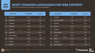 54
2019
JAN
SOURCE: W3TECHS ESTIMATES (ACCESSED JANUARY 2019). *NOTES: TOP WEBSITES BASED ON TRAFFIC RANKING DATA FROM ALEXA.COM. LANGUAGE NAMES AS PER W3TECHS’S
DEFINITIONS.
MOST COMMON LANGUAGES FOR WEB CONTENT
BASED ON THE CONTENT OF THE WORLD’S TOP 10 MILLION WEBSITES*
# LANGUAGE % WEBSITES ▲ Y-O-Y # LANGUAGE % WEBSITES ▲ Y-O-Y
11 CHINESE 1.7% -19%
12 DUTCH, FLEMISH 1.2% -8%
13 TURKISH 1.2% -14%
14 CZECH 1.0% 11%
15 KOREAN 0.9% -10%
16 VIETNAMESE 0.7% 17%
17 ARABIC 0.6% -14%
18 GREEK 0.5% 0%
19 SWEDISH 0.5% 0%
20 HUNGARIAN 0.5% 0%
01 ENGLISH 54.0% 5%
02 RUSSIAN 6.1% -12%
03 GERMAN 6.0% 7%
04 SPANISH 4.9% -4%
05 FRENCH 4.0% -2%
06 JAPANESE 3.4% -38%
07 PORTUGUESE 2.9% 12%
08 ITALIAN 2.3% -4%
09 PERSIAN 2.0% 18%
10 POLISH 1.7% 0%
 