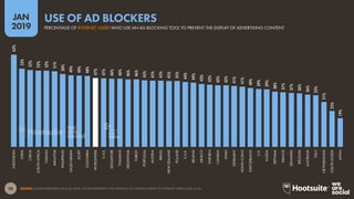 58
2019
JAN
SOURCE: GLOBALWEBINDEX (Q2 & Q3 2018). FIGURES REPRESENT THE FINDINGS OF A BROAD SURVEY OF INTERNET USERS AGED 16-64.
63%
53%
52%
52%
52%
51%
50%
49%
49%
48%
47%
47%
46%
46%
46%
46%
45%
45%
45%
45%
45%
44%
44%
43%
42%
42%
42%
41%
41%
40%
39%
39%
38%
37%
37%
36%
36%
35%
31%
25%
19%
INDONESIA
INDIA
CHINA
SOUTHAFRICA
TAIWAN
MALAYSIA
PHILIPPINES
SAUDIARABIA
EGYPT
COLOMBIA
WORLDWIDE
U.A.E.
SINGAPORE
THAILAND
ARGENTINA
TURKEY
PORTUGAL
AUSTRIA
BRAZIL
NEWZEALAND
POLAND
U.S.A.
IRELAND
MEXICO
SWEDEN
CANADA
SPAIN
GERMANY
HONGKONG
SWITZERLAND
U.K.
RUSSIA
VIETNAM
FRANCE
DENMARK
BELGIUM
AUSTRALIA
ITALY
NETHERLANDS
SOUTHKOREA
JAPAN
PERCENTAGE OF INTERNET USERS WHO USE AN AD-BLOCKING TOOL TO PREVENT THE DISPLAY OF ADVERTISING CONTENT
USE OF AD BLOCKERS
global
web
index
 