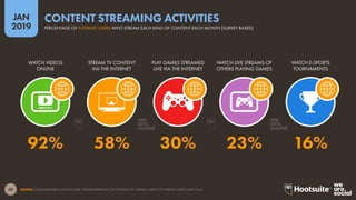 59
2019
JAN
SOURCE: GLOBALWEBINDEX (Q2 & Q3 2018). FIGURES REPRESENT THE FINDINGS OF A BROAD SURVEY OF INTERNET USERS AGED 16-64.
PERCENTAGE OF INTERNET USERS WHO STREAM EACH KIND OF CONTENT EACH MONTH [SURVEY BASED]
CONTENT STREAMING ACTIVITIES
WATCH E-SPORTS
TOURNAMENTS
WATCH LIVE STREAMS OF
OTHERS PLAYING GAMES
PLAY GAMES STREAMED
LIVE VIA THE INTERNET
STREAM TV CONTENT
VIA THE INTERNET
WATCH VIDEOS
ONLINE
92% 58% 30% 23% 16%
 