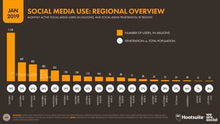 65
2019
JAN
SOURCES: LATEST DATA PUBLISHED BY SOCIAL MEDIA PLATFORMS VIA PRESS RELEASES, INVESTOR EARNINGS ANNOUNCEMENTS, AND IN SELF-SERVE ADVERTISING TOOLS; ARAB SOCIAL
MEDIA REPORT; TECHRASA; NIKI AGHAEI; ROSE.RU; KEPIOS ANALYSIS. NOTE: PENETRATION FIGURES ARE BASED ON TOTAL POPULATION, REGARDLESS OF AGE. REGIONS AS DEFINED BY THE
UNITED NATIONS GEOSCHEME.
1,158
449
402
285 255
150 139 112 104 96 89 71 48 35 25 24 20 12 12
EASTERN
ASIA
SOUTHERN
ASIA
SOUTHEAST
ASIA
SOUTHERN
AMERICA
NORTHERN
AMERICA
WESTERN
ASIA
EASTERN
EUROPE
CENTRAL
AMERICA
WESTERN
EUROPE
NORTHERN
AFRICA
SOUTHERN
EUROPE
NORTHERN
EUROPE
WESTERN
AFRICA
EASTERN
AFRICA
SOUTHERN
AFRICA
OCEANIA
CARIBBEAN
MIDDLE
AFRICA
CENTRAL
ASIA
NUMBER OF USERS, IN MILLIONS
PENETRATION vs. TOTAL POPULATION
MONTHLY ACTIVE SOCIAL MEDIA USERS (IN MILLIONS), AND SOCIAL MEDIA PENETRATION, BY REGION
SOCIAL MEDIA USE: REGIONAL OVERVIEW
70% 24% 61% 66% 70% 54% 48% 62% 53% 40% 58% 67% 12% 8% 38% 57% 46% 7% 16%
 