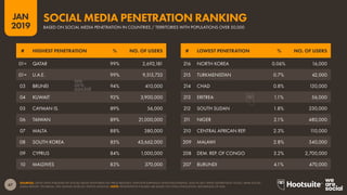 67
2019
JAN
SOURCES: LATEST DATA PUBLISHED BY SOCIAL MEDIA PLATFORMS VIA PRESS RELEASES, INVESTOR EARNINGS ANNOUNCEMENTS, AND IN SELF-SERVE ADVERTISING TOOLS; ARAB SOCIAL
MEDIA REPORT; TECHRASA; NIKI AGHAEI; ROSE.RU; KEPIOS ANALYSIS. NOTE: PENETRATION FIGURES ARE BASED ON TOTAL POPULATION, REGARDLESS OF AGE.
BASED ON SOCIAL MEDIA PENETRATION IN COUNTRIES / TERRITORIES WITH POPULATIONS OVER 50,000
SOCIAL MEDIA PENETRATION RANKING
216 NORTH KOREA 0.06% 16,000
215 TURKMENISTAN 0.7% 42,000
214 CHAD 0.8% 130,000
213 ERITREA 1.1% 56,000
212 SOUTH SUDAN 1.8% 230,000
211 NIGER 2.1% 480,000
210 CENTRAL AFRICAN REP. 2.3% 110,000
209 MALAWI 2.8% 540,000
208 DEM. REP. OF CONGO 3.2% 2,700,000
207 BURUNDI 4.1% 470,000
01= QATAR 99% 2,692,181
01= U.A.E. 99% 9,515,733
03 BRUNEI 94% 410,000
04 KUWAIT 92% 3,900,000
05 CAYMAN IS. 89% 56,000
06 TAIWAN 89% 21,000,000
07 MALTA 88% 380,000
08 SOUTH KOREA 85% 43,662,000
09 CYPRUS 84% 1,000,000
10 MALDIVES 83% 370,000
# HIGHEST PENETRATION % NO. OF USERS # LOWEST PENETRATION % NO. OF USERS
 