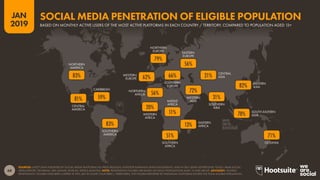 68
2019
JAN
SOURCES: LATEST DATA PUBLISHED BY SOCIAL MEDIA PLATFORMS VIA PRESS RELEASES, INVESTOR EARNINGS ANNOUNCEMENTS, AND IN SELF-SERVE ADVERTISING TOOLS; ARAB SOCIAL
MEDIA REPORT; TECHRASA; NIKI AGHAEI; ROSE.RU; KEPIOS ANALYSIS. NOTE: PENETRATION FIGURES ARE BASED ON ADULT POPULATIONS AGED 13 AND ABOVE. ADVISORY: ‘ELIGIBLE
PENETRATION’ FIGURES HAVE BEEN CAPPED AT 99%, BUT IN SOME COUNTRIES / TERRITORIES, THE FIGURES REPORTED BY INDIVIDUAL PLATFORMS EXCEED THE TOTAL ELIGIBLE POPULATION.
OCEANIA
SOUTHERN
ASIA
EASTERN
ASIA
CENTRAL
ASIA
WESTERN
ASIA
SOUTHERN
AFRICA
EASTERN
AFRICA
MIDDLE
AFRICA
WESTERN
AFRICA
NORTHERN
AFRICA
EASTERN
EUROPE
SOUTHERN
EUROPE
NORTHERN
EUROPE
WESTERN
EUROPE
SOUTHERN
AMERICA
CARIBBEAN
CENTRAL
AMERICA
NORTHERN
AMERICA
SOUTH-EASTERN
ASIA
BASED ON MONTHLY ACTIVE USERS OF THE MOST ACTIVE PLATFORMS IN EACH COUNTRY / TERRITORY, COMPARED TO POPULATION AGED 13+
SOCIAL MEDIA PENETRATION OF ELIGIBLE POPULATION
71%
78%
82%
31%
21%
51%
13%
11%
72%
20%
56%
66%
56%
79%
62%
83%
59%81%
83%
 