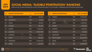 70
2019
JAN
SOURCES: LATEST DATA PUBLISHED BY SOCIAL MEDIA PLATFORMS VIA PRESS RELEASES, INVESTOR EARNINGS ANNOUNCEMENTS, AND IN SELF-SERVE ADVERTISING TOOLS; ARAB SOCIAL
MEDIA REPORT; TECHRASA; NIKI AGHAEI; ROSE.RU; KEPIOS ANALYSIS. NOTE: PENETRATION FIGURES ARE BASED ON ADULT POPULATIONS AGED 13 AND ABOVE. ADVISORY: ‘ELIGIBLE
PENETRATION’ FIGURES HAVE BEEN CAPPED AT 99%, BUT IN SOME COUNTRIES / TERRITORIES, THE FIGURES REPORTED BY INDIVIDUAL PLATFORMS EXCEED THE TOTAL ELIGIBLE POPULATION.
BASED ON SOCIAL MEDIA PENETRATION OF ADULT POPULATIONS AGED 13+ IN COUNTRIES / TERRITORIES WITH POPULATIONS OVER 50,000
SOCIAL MEDIA: ‘ELIGIBLE PENETRATION’ RANKING
# HIGHEST PENETRATION % NO. OF USERS # HIGHEST PENETRATION % NO. OF USERS
01= TAIWAN 99% 21,000,000
01= U.A.E. 99% 9,515,733
13 ISRAEL 99% 6,400,000
14 CYPRUS 97% 1,000,000
15 BAHRAIN 97% 1,300,000
16 CURAÇAO 97% 130,000
17 ARGENTINA 96% 34,000,000
18 SOUTH KOREA 96% 43,662,000
19 ARUBA 95% 85,000
20 PERU 94% 24,000,000
01= BRUNEI 99% 410,000
01= CAYMAN IS. 99% 56,000
01= GUAM 99% 130,000
01= ICELAND 99% 280,000
01= KUWAIT 99% 3,900,000
01= MALAYSIA 99% 25,000,000
01= MALDIVES 99% 370,000
01= MALTA 99% 380,000
01= PHILIPPINES 99% 76,000,000
01= QATAR 99% 2,692,181
 