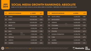 71
2019
JAN
SOURCES: LATEST DATA PUBLISHED BY SOCIAL MEDIA PLATFORMS VIA PRESS RELEASES, INVESTOR EARNINGS ANNOUNCEMENTS, AND IN SELF-SERVE ADVERTISING TOOLS; ARAB SOCIAL
MEDIA REPORT; TECHRASA; NIKI AGHAEI; ROSE.RU; KEPIOS ANALYSIS. NOTE: GROWTH FIGURES BASED ON DATA REPORTED IN WE ARE SOCIAL & HOOTSUITE’S ‘DIGITAL 2018’ REPORTS.
BASED ON THE YEAR-ON-YEAR CHANGE IN SOCIAL MEDIA USERS IN COUNTRIES / TERRITORIES WITH POPULATIONS OVER 50,000
SOCIAL MEDIA GROWTH RANKINGS: ABSOLUTE
# ABSOLUTE INCREASE ▲ USERS ▲%
01 CHINA +95,325,000 +10%
02 INDIA +60,000,000 +24%
03 INDONESIA +20,000,000 +15%
04 BRAZIL +10,000,000 +8%
05 PHILIPPINES +9,000,000 +13%
06= IRAN +7,000,000 +18%
06= JAPAN +7,000,000 +10%
06= VIETNAM +7,000,000 +13%
09= MEXICO +5,000,000 +6%
09= NIGERIA +5,000,000 +26%
# ABSOLUTE INCREASE ▲USERS ▲%
09= SOUTH AFRICA +5,000,000 +28%
12= BANGLADESH +4,000,000 +13%
12= UKRAINE +4,000,000 +31%
14= COLOMBIA +3,000,000 +10%
14= MYANMAR +3,000,000 +17%
16 ETHIOPIA +2,300,000 +61%
17 RUSSIAN FEDERATION +2,206,700 +3%
18 CUBA +2,075,578 +47%
19= ALGERIA +2,000,000 +10%
19= PAKISTAN +2,000,000 +6%
 