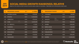 72
2019
JAN
SOURCES: LATEST DATA PUBLISHED BY SOCIAL MEDIA PLATFORMS VIA PRESS RELEASES, INVESTOR EARNINGS ANNOUNCEMENTS, AND IN SELF-SERVE ADVERTISING TOOLS; ARAB SOCIAL
MEDIA REPORT; TECHRASA; NIKI AGHAEI; ROSE.RU; KEPIOS ANALYSIS. NOTE: GROWTH FIGURES BASED ON DATA REPORTED IN WE ARE SOCIAL & HOOTSUITE’S ‘DIGITAL 2018’ REPORTS.
BASED ON THE YEAR-ON-YEAR CHANGE IN SOCIAL MEDIA USERS IN COUNTRIES / TERRITORIES WITH POPULATIONS OVER 50,000
SOCIAL MEDIA GROWTH RANKINGS: RELATIVE
11= COMOROS +31% +40,000
11= UKRAINE +31% +4,000,000
13 VANUATU +30% +21,000
14 ANGOLA +30% +800,000
15 ZAMBIA +29% +500,000
16 SIERRA LEONE +29% +140,000
17 SOUTH AFRICA +28% +5,000,000
18 TURKMENISTAN +27% +9,000
19= MADAGASCAR +26% +500,000
19= NIGERIA +26% +5,000,000
01 WESTERN SAHARA +364% +102,000
02 ETHIOPIA +61% +2,300,000
03 UZBEKISTAN +54% +700,000
04 CUBA +47% +2,075,578
05 U.S. VIRGIN IS. +46% +11,000
06 TAJIKISTAN +42% +130,000
07 BURKINA FASO +41% +380,000
08 KYRGYZSTAN +38% +500,000
09 BURUNDI +38% +130,000
10 TIMOR-LESTE +37% +150,000
# PERCENTAGE CHANGE ▲% ▲ USERS# PERCENTAGE CHANGE ▲% ▲ USERS
 