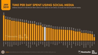 77
2019
JAN
SOURCE: GLOBALWEBINDEX (Q2 & Q3 2018). FIGURES REPRESENT THE FINDINGS OF A BROAD SURVEY OF INTERNET USERS AGED 16-64.
04:12
03:34
03:31
03:26
03:18
03:17
03:12
03:11
03:07
03:04
02:59
02:58
02:50
02:48
02:47
02:46
02:33
02:32
02:32
02:16
02:16
02:09
02:08
02:04
01:57
01:53
01:52
01:51
01:50
01:49
01:47
01:47
01:45
01:43
01:39
01:31
01:31
01:31
01:17
01:16
01:16
01:12
01:09
01:04
00:36
PHILIPPINES
BRAZIL
COLOMBIA
INDONESIA
ARGENTINA
NIGERIA
MEXICO
THAILAND
GHANA
EGYPT
U.A.E.
MALAYSIA
SAUDIARABIA
SOUTHAFRICA
KENYA
TURKEY
MOROCCO
VIETNAM
INDIA
RUSSIA
WORLDWIDE
PORTUGAL
SINGAPORE
U.S.A.
CHINA
IRELAND
TAIWAN
ITALY
U.K.
SWEDEN
CANADA
HONGKONG
POLAND
NEWZEALAND
SPAIN
AUSTRALIA
BELGIUM
DENMARK
FRANCE
NETHERLANDS
SWITZERLAND
AUSTRIA
SOUTHKOREA
GERMANY
JAPAN
AVERAGE AMOUNT OF TIME PER DAY SPENT USING SOCIAL MEDIA VIA ANY DEVICE, IN HOURS AND MINUTES [SURVEY BASED]
TIME PER DAY SPENT USING SOCIAL MEDIA
global
web
index
 