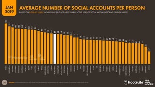 79
2019
JAN
SOURCE: GLOBALWEBINDEX (Q2 & Q3 2018). FIGURES REPRESENT THE FINDINGS OF A BROAD SURVEY OF INTERNET USERS AGED 16-64.
12.0
11.2
10.8
10.5
10.5
10.4
10.3
10.1
10.1
10.0
9.7
9.4
9.3
9.0
9.0
8.9
8.8
8.8
8.5
8.5
8.4
7.9
7.9
7.4
7.3
7.2
7.2
7.1
7.1
7.1
7.0
6.9
6.8
6.8
6.7
6.6
6.6
6.3
6.2
6.2
6.1
6.0
5.8
5.1
3.7
INDIA
INDONESIA
VIETNAM
COLOMBIA
THAILAND
PHILIPPINES
MEXICO
EGYPT
U.A.E.
MALAYSIA
TURKEY
BRAZIL
SAUDIARABIA
ARGENTINA
CHINA
WORLDWIDE
SINGAPORE
HONGKONG
PORTUGAL
SOUTHAFRICA
TAIWAN
IRELAND
SPAIN
ITALY
POLAND
NEWZEALAND
DENMARK
U.S.A.
U.K.
SWEDEN
RUSSIA
NIGERIA
CANADA
KENYA
BELGIUM
SWITZERLAND
GHANA
SOUTHKOREA
NETHERLANDS
AUSTRIA
AUSTRALIA
MOROCCO
FRANCE
GERMANY
JAPAN
BASED ON INTERNET USERS’ MEMBERSHIP (BUT NOT NECESSARILY ACTIVE USE) OF SOCIAL MEDIA PLATFORMS [SURVEY BASED]
AVERAGE NUMBER OF SOCIAL ACCOUNTS PER PERSON
global
web
index
 