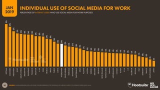 80
2019
JAN
SOURCE: GLOBALWEBINDEX (Q2 & Q3 2018). FIGURES REPRESENT THE FINDINGS OF A BROAD SURVEY OF INTERNET USERS AGED 16-64.
45%
42%
37%
35%
35%
34%
34%
34%
32%
32%
32%
29%
29%
26%
24%
24%
22%
21%
21%
20%
19%
17%
16%
16%
16%
16%
15%
15%
14%
14%
14%
14%
14%
13%
13%
13%
11%
10%
10%
8%
6%
VIETNAM
COLOMBIA
INDONESIA
EGYPT
SOUTHAFRICA
ARGENTINA
PHILIPPINES
THAILAND
MALAYSIA
U.A.E.
INDIA
MEXICO
BRAZIL
TURKEY
CHINA
WORLDWIDE
SAUDIARABIA
PORTUGAL
SINGAPORE
SWITZERLAND
SPAIN
POLAND
AUSTRIA
SWEDEN
DENMARK
IRELAND
NEWZEALAND
HONGKONG
TAIWAN
NETHERLANDS
CANADA
RUSSIA
U.S.A.
U.K.
AUSTRALIA
BELGIUM
ITALY
GERMANY
FRANCE
SOUTHKOREA
JAPAN
PERCENTAGE OF INTERNET USERS WHO USE SOCIAL MEDIA FOR WORK PURPOSES
INDIVIDUAL USE OF SOCIAL MEDIA FOR WORK
global
web
index
 