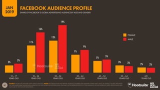 87
2019
JAN
SOURCE: FACEBOOK (JANUARY 2019); KEPIOS ANALYSIS. NOTES: FACEBOOK DOES NOT REPORT AUDIENCE NUMBERS FOR GENDERS OTHER THAN ‘MALE’ OR ‘FEMALE’. FIGURES ARE BASED
ON THE ADDRESSABLE ADVERTISING AUDIENCE ON THE FACEBOOK PLATFORM ONLY, AND MAY NOT BE REPRESENTATIVE OF TOTAL MONTHLY ACTIVE FACEBOOK USERS. PERCENTAGES MAY
NOT SUM TO 100% DUE TO ROUNDING.
3%
11%
13%
7%
5%
3%
2%
3%
16%
19%
9%
5%
3%
2%
MALE
FEMALE
SHARE OF FACEBOOK’S GLOBAL ADVERTISING AUDIENCE BY AGE AND GENDER
FACEBOOK AUDIENCE PROFILE
13 – 17
YEARS OLD
18 – 24
YEARS OLD
25 – 34
YEARS OLD
35 – 44
YEARS OLD
45 – 54
YEARS OLD
55 – 64
YEARS OLD
65+
YEARS OLD
 