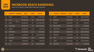 90
2019
JAN
SOURCE: EXTRAPOLATION OF FACEBOOK DATA (JANUARY 2019); KEPIOS ANALYSIS.‘QOQ’ FIGURES REPRESENT THE QUARTER-ON-QUARTER GROWTH vs. OCTOBER 2018.
BASED ON FACEBOOK’S ADDRESSABLE ADVERTISING AUDIENCE
FACEBOOK REACH RANKINGS
01 INDIA 300,000,000 +3.4% +10,000,000
02 U.S.A. 210,000,000 0% [UNCHANGED]
03= BRAZIL 130,000,000 0% [UNCHANGED]
03= INDONESIA 130,000,000 0% [UNCHANGED]
05 MEXICO 86,000,000 +1.2% +1,000,000
06 PHILIPPINES 75,000,000 +2.7% +2,000,000
07 VIETNAM 61,000,000 0% [UNCHANGED]
08 THAILAND 50,000,000 -2.0% -1,000,000
09 TURKEY 43,000,000 -2.3% -1,000,000
10 U.K. 40,000,000 0% [UNCHANGED]
11 EGYPT 39,000,000 0% [UNCHANGED]
12 PAKISTAN 36,000,000 0% [UNCHANGED]
13 FRANCE 35,000,000 +2.9% +1,000,000
14 BANGLADESH 33,000,000 +3.1% +1,000,000
15= ARGENTINA 32,000,000 0% [UNCHANGED]
15= COLOMBIA 32,000,000 0% [UNCHANGED]
15= GERMANY 32,000,000 0% [UNCHANGED]
18 ITALY 31,000,000 0% [UNCHANGED]
19 JAPAN 25,000,000 0% [UNCHANGED]
20 MALAYSIA 24,000,000 +4.3% +1,000,000
# COUNTRY / TERRITORY REACH ▲QOQ ▲QOQ# COUNTRY / TERRITORY REACH ▲QOQ ▲QOQ
 