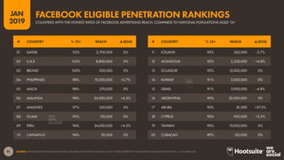 91
2019
JAN
SOURCE: EXTRAPOLATION OF FACEBOOK DATA (JANUARY 2019); KEPIOS ANALYSIS.‘QOQ’ FIGURES REPRESENT THE QUARTER-ON-QUARTER GROWTH vs. OCTOBER 2018.
COUNTRIES WITH THE HIGHEST RATES OF FACEBOOK ADVERTISING REACH, COMPARED TO NATIONAL POPULATIONS AGED 13+
FACEBOOK ELIGIBLE PENETRATION RANKINGS
01 QATAR 112% 2,700,000 0%
02 U.A.E. 105% 8,800,000 0%
03 BRUNEI 100% 350,000 0%
04 PHILIPPINES 98% 75,000,000 +2.7%
05 MALTA 98% 370,000 0%
06 MALAYSIA 98% 24,000,000 +4.3%
07 MALDIVES 97% 350,000 0%
08 GUAM 95% 120,000 0%
09 PERU 94% 24,000,000 +4.3%
10 CAYMAN IS. 94% 50,000 0%
11 ICELAND 93% 260,000 -3.7%
12 MONGOLIA 92% 2,200,000 +4.8%
13 ECUADOR 92% 12,000,000 0%
14 KUWAIT 91% 3,000,000 0%
15 ISRAEL 91% 5,900,000 -4.8%
16 ARGENTINA 90% 32,000,000 0%
17 ARUBA 90% 81,000 +37.3%
18 CYPRUS 90% 930,000 +3.3%
19 TAIWAN 90% 19,000,000 0%
20 CURAÇAO 89% 120,000 0%
# COUNTRY % 13+ REACH ▲QOQ # COUNTRY % 13+ REACH ▲QOQ
 