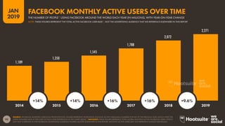 92
2019
JAN
SOURCE: FACEBOOK QUARTERLY EARNINGS PRESENTATIONS. FIGURES REPRESENT WORLDWIDE MONTHLY ACTIVE USER (MAU) NUMBERS FOR Q3 OF THE PREVIOUS YEAR, WHICH WERE THE
LATEST AVAILABLE DATA AT THE START OF EACH YEAR REFERENCED IN THE CHART ABOVE. *ADVISORY: THESE FIGURES REPRESENT TOTAL GLOBAL MONTHLY ACTIVE FACEBOOK USERS, WHICH
MAY NOT CORRELATE TO THE FACEBOOK ADVERTISING AUDIENCE FIGURES QUOTED ELSEWHERE IN THIS REPORT. MONTHLY ACTIVE USERS MAY NOT REPRESENT UNIQUE INDIVIDUALS.
1,189
1,350
1,545
1,788
2,072
2,271
THE NUMBER OF PEOPLE* USING FACEBOOK AROUND THE WORLD EACH YEAR (IN MILLIONS), WITH YEAR-ON-YEAR CHANGE
NOTE: THESE FIGURES REPRESENT THE TOTAL ACTIVE FACEBOOK USER BASE*, NOT THE ADVERTISING AUDIENCE THAT WE REFERENCE ELSEWHERE IN THIS REPORT
FACEBOOK MONTHLY ACTIVE USERS OVER TIME
2014 2015 2016 2017 2018 2019
+14% +14% +16% +16% +9.6%
 