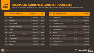 94
2019
JAN
SOURCE: EXTRAPOLATION OF FACEBOOK DATA (JANUARY 2019); KEPIOS ANALYSIS. GROWTH FIGURES ARE VERSUS OCTOBER 2018.
FACEBOOK AUDIENCE: LARGEST DECREASES
BASED ON THE QUARTERLY CHANGE IN FACEBOOK ADVERTISING REACH IN COUNTRIES / TERRITORIES WITH POPULATIONS OVER 50,000
01= TURKEY -1,000,000 -2.3%
01= THAILAND -1,000,000 -2.0%
01= SAUDI ARABIA -1,000,000 -6.3%
01= RUSSIAN FEDERATION -1,000,000 -7.1%
05 CHINA -400,000 -12%
06 ISRAEL -300,000 -4.8%
07= TANZANIA -200,000 -4.4%
07= CÔTE D'IVOIRE -200,000 -4.1%
09 UZBEKISTAN -130,000 -13%
10 YEMEN -100,000 -4.3%
01 UZBEKISTAN -13.2% -130,000
02 CHINA -12.1% -400,000
03 TURKMENISTAN -8.7% -2,000
04 RUSSIAN FEDERATION -7.1% -1,000,000
05 SAUDI ARABIA -6.3% -1,000,000
06 NIGER -6.1% -30,000
07 PAPUA NEW GUINEA -6.1% -50,000
08 KOSOVO -6.0% -50,000
09 MONTENEGRO -5.7% -20,000
10 OMAN -5.3% -100,000
# RELATIVE DECREASE ▲% ▲ USERS# ABSOLUTE DECREASE ▲ USERS ▲%
 
