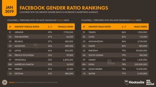 95
2019
JAN
SOURCE: EXTRAPOLATION OF FACEBOOK DATA (JANUARY 2019); KEPIOS ANALYSIS.
COUNTRIES WITH THE GREATEST GENDER SKEWS IN FACEBOOK’S ADVERTISING AUDIENCE
FACEBOOK GENDER RATIO RANKINGS
# HIGHEST MALE RATIO % ♂ MALE USERS# HIGHEST FEMALE RATIO % ♀ FEMALE USERS
01 YEMEN 86% 1,900,000
02 CHAD 85% 110,000
03 AFGHANISTAN 84% 3,100,000
04 NIGER 82% 380,000
05 PAKISTAN 79% 29,000,000
06 SOUTH SUDAN 79% 180,000
07 OMAN 78% 1,400,000
08= INDIA 78% 230,000,000
08= SAUDI ARABIA 78% 12,000,000
10 QATAR 77% 2,100,000
01 UKRAINE 59% 7,700,000
02 TRANSNISTRIA 57% 24,000
03 BELARUS 57% 580,000
04 MOLDOVA 56% 580,000
05 LATVIA 56% 500,000
06 FRENCH POLYNESIA 55% 97,000
07 VENEZUELA 55% 6,800,000
08= AMERICAN SAMOA 55% 16,000
08= KIRIBATI 55% 16,000
10 ESTONIA 55% 380,000
COUNTRIES / TERRITORIES WITH THE MOST SIGNIFICANT MALE SKEWCOUNTRIES / TERRITORIES WITH THE MOST SIGNIFICANT FEMALE SKEW
 