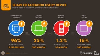 96
2019
JAN
SOURCES: FACEBOOK (JANUARY 2019); KEPIOS ANALYSIS.
SHARE OF FACEBOOK USE BY DEVICE
BASED ON THE SIZE OF THE FACEBOOK ADVERTISING AUDIENCE FOR EACH DEVICE
ACTIVE USER ACCOUNTS:ACTIVE USER ACCOUNTS:ACTIVE USER ACCOUNTS:ACTIVE USER ACCOUNTS:
TABLET
DEVICES
FEATURE
PHONES
LAPTOPS &
DESKTOPS
SMARTPHONES
& TABLETS
96% 25% 1.2% 16%
2,240 MILLION 580 MILLION 30 MILLION 380 MILLION
 