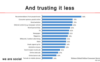 And trusting it less
Nielsen Global Online Consumer Survey
July 2009
we are social
 