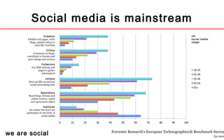 we are social
Social media is mainstream
Creators
Publish web pages, write
blogs, upload videos to
sites like YouTube
Critics
Comment on blogs,
contribute to forums and
post ratings and reviews
Collectors
Use RSS and tag web
pages to gather
information
Joiners
Have profile on and use
social networking sites
Spectators
Read blogs, forums and
online reviews, watch
user-generated videos
Inactives
Are online but don’t yet
participate in any form of
social media
Forrester Research's European Technographics® Benchmark Survey
Q2 2009
UK
social media
usage
 
