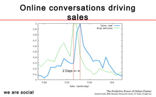 we are social
Online conversations driving
sales
The Predictive Power of Online Chatter
Daniel Gruhl, IBM Almaden Research Center, R. Guha, Google Inc
 