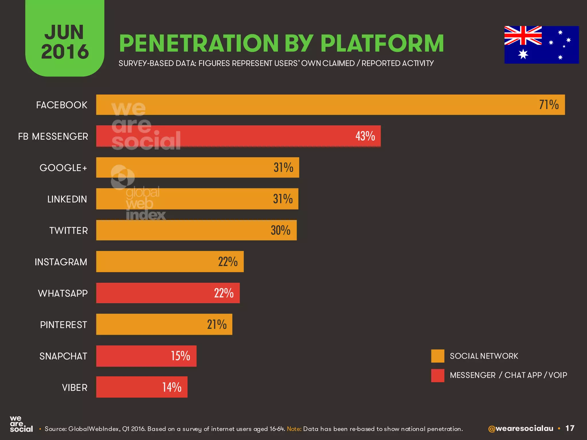 @wearesocialau • 17
JUN
2016 PENETRATION BY PLATFORM
• Source: GlobalWebIndex, Q1 2016. Based on a survey of internet users aged 16-64. Note: Data has been re-based to show national penetration.
SURVEY-BASED DATA: FIGURES REPRESENT USERS’OWNCLAIMED / REPORTED ACTIVITY
SOCIAL NETWORK
MESSENGER / CHAT APP / VOIP
71%
43%
31%
31%
30%
22%
22%
21%
15%
14%
FACEBOOK
FB MESSENGER
GOOGLE+
LINKEDIN
TWITTER
INSTAGRAM
WHATSAPP
PINTEREST
SNAPCHAT
VIBER
 