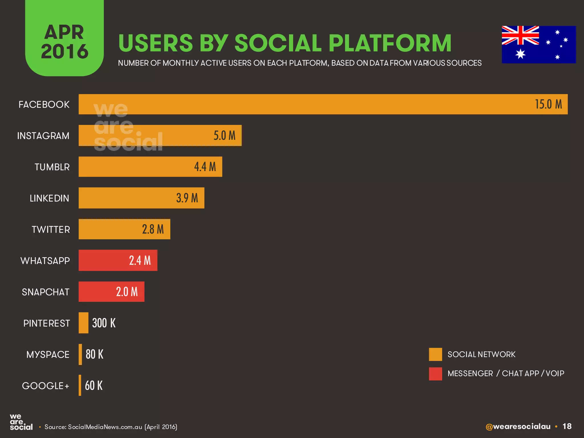 @wearesocialau • 18
APR
2016 USERS BY SOCIAL PLATFORM
• Source: SocialMediaNews.com.au (April 2016)
NUMBER OF MONTHLY ACTIVE USERS ON EACH PLATFORM, BASED ONDATAFROM VARIOUSSOURCES
SOCIAL NETWORK
MESSENGER / CHAT APP / VOIP
15.0 M
5.0 M
4.4 M
3.9 M
2.8 M
2.4 M
2.0 M
300 K
80 K
60 K
FACEBOOK
INSTAGRAM
TUMBLR
LINKEDIN
TWITTER
WHATSAPP
SNAPCHAT
PINTEREST
MYSPACE
GOOGLE+
 