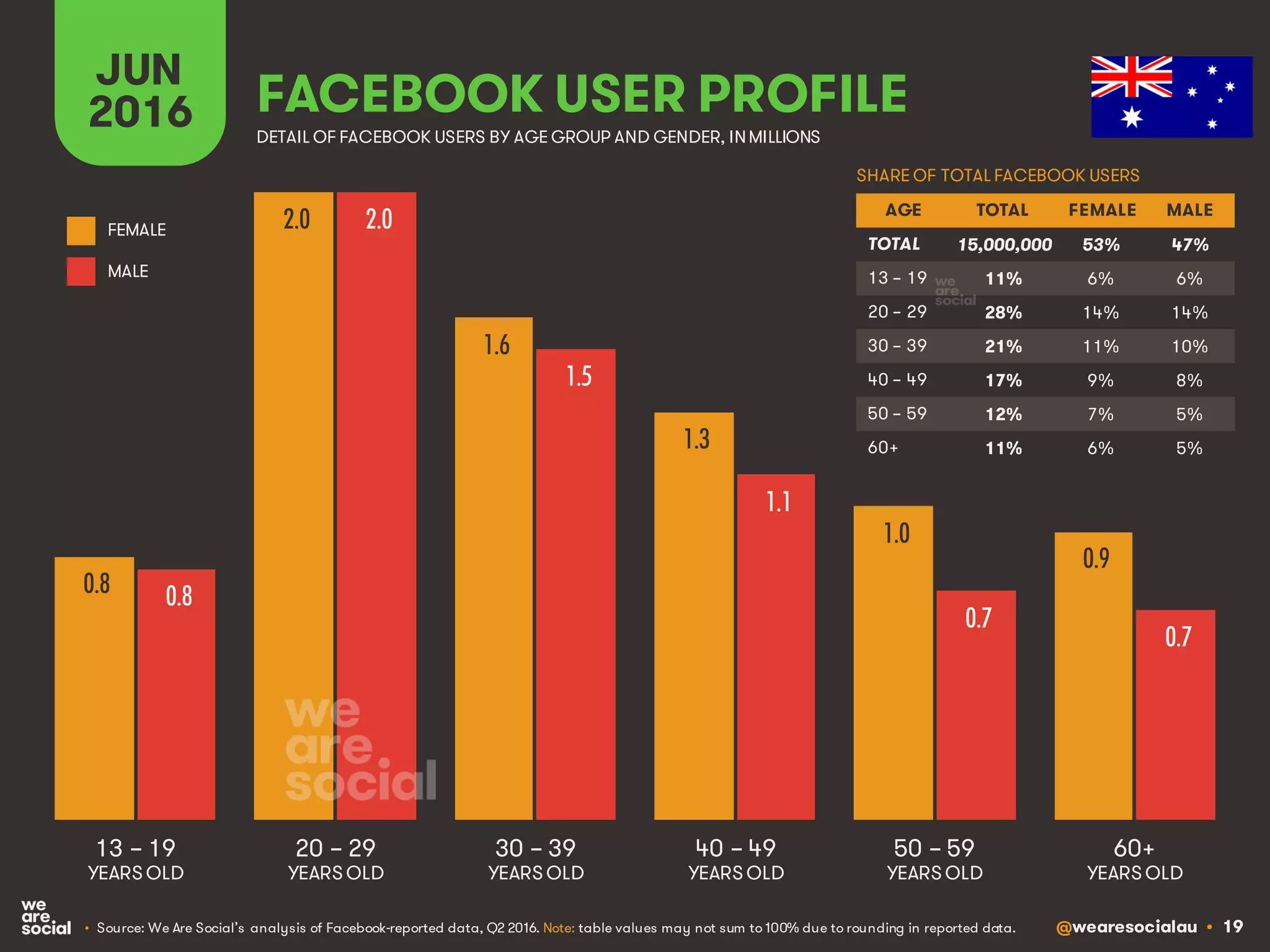 @wearesocialau • 19
JUN
2016 FACEBOOK USER PROFILE
• Source: We Are Social’s analysis of Facebook-reported data, Q2 2016. Note: table values may not sum to 100% due to rounding in reported data.
DETAIL OF FACEBOOK USERS BY AGE GROUP AND GENDER, INMILLIONS
AGE TOTAL FEMALE MALE
TOTAL
13 – 19
20 – 29
30 – 39
40 – 49
50 – 59
60+
13 – 19
YEARS OLD
60+
YEARS OLD
20 – 29
YEARS OLD
30 – 39
YEARS OLD
40 – 49
YEARS OLD
50 – 59
YEARS OLD
FEMALE
MALE
0.8
2.0
1.6
1.3
1.0
0.9
0.8
2.0
1.5
1.1
0.7
0.7
15,000,000 53% 47%
11% 6% 6%
28% 14% 14%
21% 11% 10%
17% 9% 8%
12% 7% 5%
11% 6% 5%
SHARE OF TOTAL FACEBOOK USERS
 