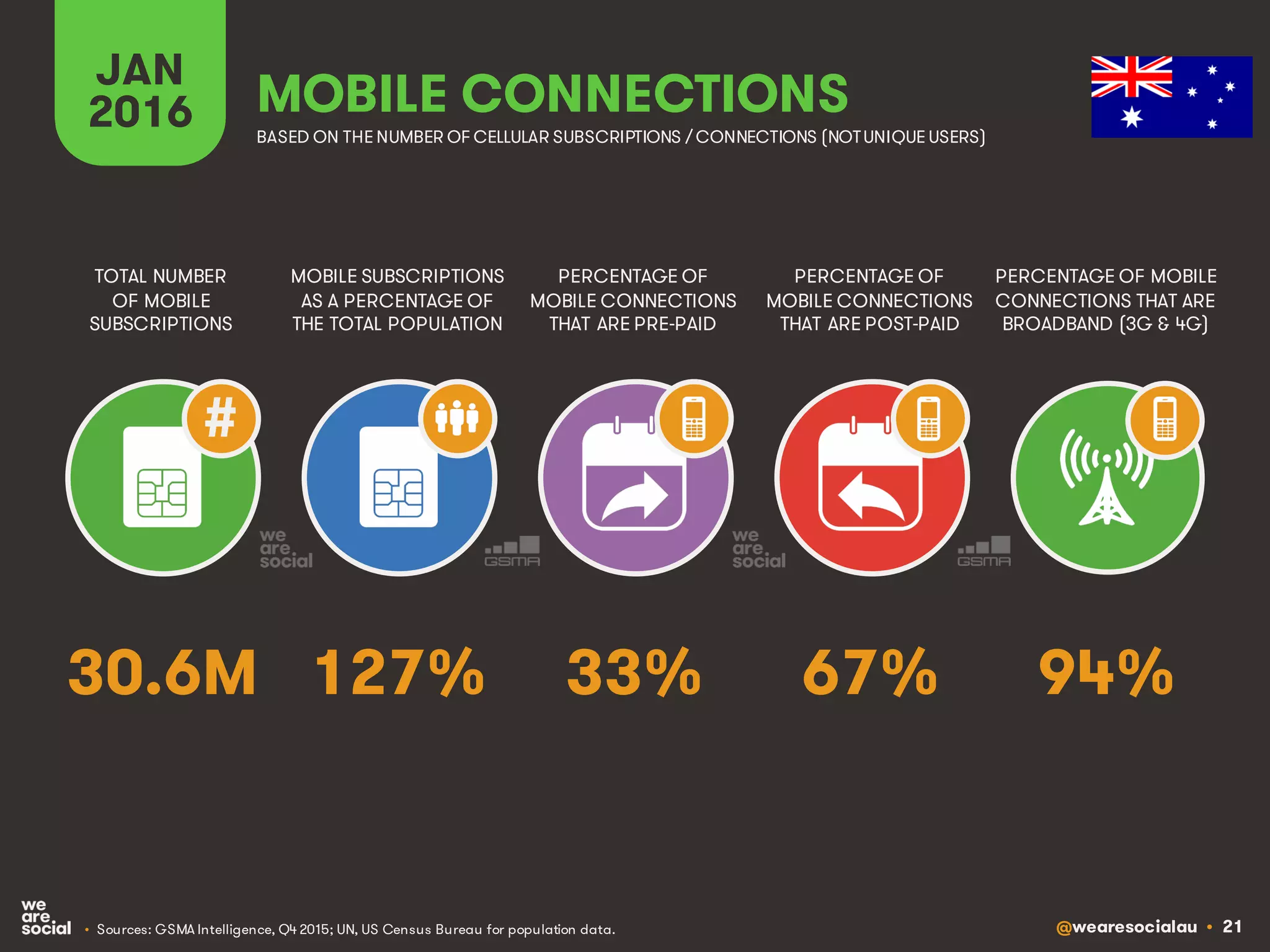 @wearesocialau • 21
JAN
2016
MOBILE SUBSCRIPTIONS
AS A PERCENTAGE OF
THE TOTAL POPULATION
TOTAL NUMBER
OF MOBILE
SUBSCRIPTIONS
PERCENTAGE OF
MOBILE CONNECTIONS
THAT ARE PRE-PAID
PERCENTAGE OF
MOBILE CONNECTIONS
THAT ARE POST-PAID
PERCENTAGE OF MOBILE
CONNECTIONS THAT ARE
BROADBAND (3G & 4G)
MOBILE CONNECTIONS
BASED ON THE NUMBER OF CELLULAR SUBSCRIPTIONS / CONNECTIONS (NOTUNIQUE USERS)
• Sources: GSMA Intelligence, Q4 2015; UN, US Census Bureau for population data.
#
127% 94%33% 67%30.6M
 