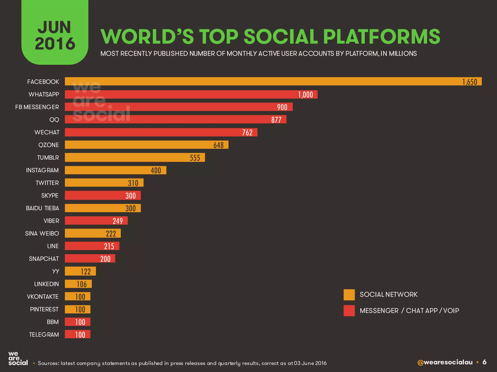 @wearesocialau • 6
WORLD’S TOP SOCIAL PLATFORMS
JUN
2016 MOST RECENTLY PUBLISHED NUMBER OF MONTHLY ACTIVE USER ACCOUNTS BY PLATFORM,IN MILLIONS
1,650
1,000
900
877
762
648
555
400
310
300
300
249
222
215
200
122
106
100
100
100
100
FACEBOOK
WHATSAPP
FB MESSENGER
QQ
WECHAT
QZONE
TUMBLR
INSTAGRAM
TWITTER
SKYPE
BAIDU TIEBA
VIBER
SINA WEIBO
LINE
SNAPCHAT
YY
LINKEDIN
VKONTAKTE
PINTEREST
BBM
TELEGRAM
SOCIAL NETWORK
MESSENGER / CHAT APP / VOIP
• Sources: latest company statements as published in press releases and quarterly results, correct as at 03 June 2016
 