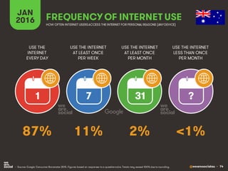 @wearesocialau • 14
JAN
2016 FREQUENCY OF INTERNET USE
USE THE
INTERNET
EVERY DAY
USE THE INTERNET
AT LEAST ONCE
PER WEEK
...