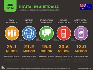 @wearesocialau • 8
INTERNET
USERS
TOTAL
POPULATION
ACTIVE SOCIAL
MEDIA USERS
MOBILE
CONNECTIONS
ACTIVE MOBILE
SOCIAL USERS...