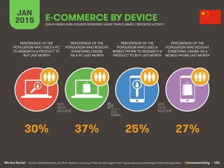 We Are Social @wearesocialsg • 103
JAN
2015 E-COMMERCE BY DEVICE
PERCENTAGE OF THE
POPULATION WHO USED A PC
TO RESEARCH A ...