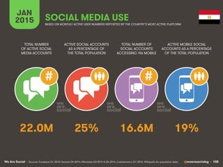 We Are Social @wearesocialsg • 108
JAN
2015 SOCIAL MEDIA USE
##
• Sources: Facebook Q1 2015; Tencent Q4 2014; VKontakte Q3...