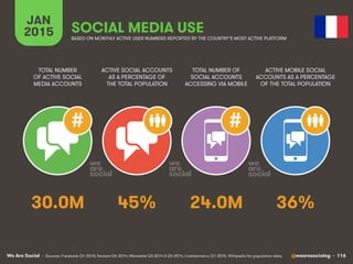 We Are Social @wearesocialsg • 116
JAN
2015 SOCIAL MEDIA USE
##
• Sources: Facebook Q1 2015; Tencent Q4 2014; VKontakte Q3...