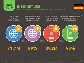 We Are Social @wearesocialsg • 125
JAN
2015 INTERNET USE
BASED ON REPORTED ACTIVE INTERNET USER DATA, AND USER-CLAIMED MOB...