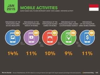 We Are Social @wearesocialsg • 163
JAN
2015 MOBILE ACTIVITIES
$
PERCENTAGE OF THE
POPULATION WATCHING
VIDEOS ON MOBILE
PER...