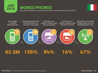 We Are Social @wearesocialsg • 173
JAN
2015
MOBILE SUBSCRIPTIONS
AS A PERCENTAGE OF
THE TOTAL POPULATION
TOTAL NUMBER
OF M...