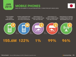 We Are Social @wearesocialsg • 184
JAN
2015
MOBILE SUBSCRIPTIONS
AS A PERCENTAGE OF
THE TOTAL POPULATION
TOTAL NUMBER
OF M...