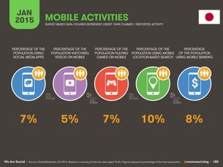 We Are Social @wearesocialsg • 185
JAN
2015 MOBILE ACTIVITIES
$
PERCENTAGE OF THE
POPULATION WATCHING
VIDEOS ON MOBILE
PER...