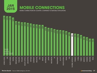 We Are Social @wearesocialsg • 37
MOBILE CONNECTIONS
JAN
2015
• Source: GSMA Intelligence, Q4 2014
176%!
173%!
173%!
168%!...