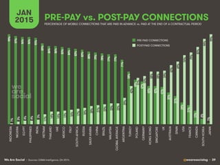 We Are Social @wearesocialsg • 39
PRE-PAY vs. POST-PAY CONNECTIONS
JAN
2015
99%!
97%!
96%!
96%!
95%!
89%!
86%!
86%!
85%!
8...
