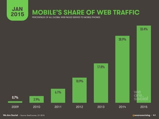 We Are Social @wearesocialsg • 41
MOBILE’S SHARE OF WEB TRAFFIC
JAN
2015 PERCENTAGE OF ALL GLOBAL WEB PAGES SERVED TO MOBI...