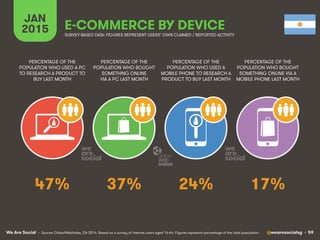 We Are Social @wearesocialsg • 59
JAN
2015 E-COMMERCE BY DEVICE
PERCENTAGE OF THE
POPULATION WHO USED A PC
TO RESEARCH A P...