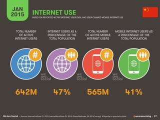We Are Social @wearesocialsg • 97
JAN
2015 INTERNET USE
BASED ON REPORTED ACTIVE INTERNET USER DATA, AND USER-CLAIMED MOBI...