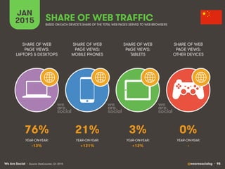 We Are Social @wearesocialsg • 98
JAN
2015 SHARE OF WEB TRAFFIC
SHARE OF WEB
PAGE VIEWS:
LAPTOPS & DESKTOPS
SHARE OF WEB
P...