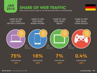 We Are Social @wearesocialsg • 126
JAN
2015 SHARE OF WEB TRAFFIC
SHARE OF WEB
PAGE VIEWS:
LAPTOPS & DESKTOPS
SHARE OF WEB
PAGE VIEWS:
MOBILE PHONES
SHARE OF WEB
PAGE VIEWS:
TABLETS
SHARE OF WEB
PAGE VIEWS:
OTHER DEVICES
• Source: StatCounter, Q1 2015
BASED ON EACH DEVICE’S SHARE OF THE TOTAL WEB PAGES SERVED TO WEB BROWSERS
YEAR-ON-YEAR: YEAR-ON-YEAR: YEAR-ON-YEAR: YEAR-ON-YEAR:
75% 18% 7% 0.4%
-10% +60% +30% +36%
 