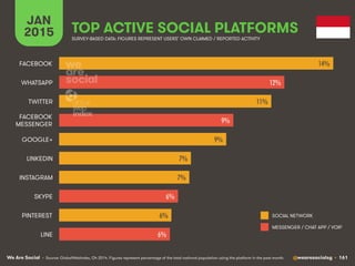 We Are Social @wearesocialsg • 161
JAN
2015 TOP ACTIVE SOCIAL PLATFORMS
• Source: GlobalWebIndex, Q4 2014. Figures represent percentage of the total national population using the platform in the past month.
SURVEY-BASED DATA: FIGURES REPRESENT USERS’ OWN CLAIMED / REPORTED ACTIVITY
SOCIAL NETWORK
MESSENGER / CHAT APP / VOIP
14%!
12%!
11%!
9%!
9%!
7%!
7%!
6%!
6%!
6%!
FACEBOOK
WHATSAPP
TWITTER
FACEBOOK
MESSENGER
GOOGLE+
LINKEDIN
INSTAGRAM
SKYPE
PINTEREST
LINE
 