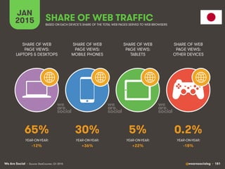 We Are Social @wearesocialsg • 181
JAN
2015 SHARE OF WEB TRAFFIC
SHARE OF WEB
PAGE VIEWS:
LAPTOPS & DESKTOPS
SHARE OF WEB
PAGE VIEWS:
MOBILE PHONES
SHARE OF WEB
PAGE VIEWS:
TABLETS
SHARE OF WEB
PAGE VIEWS:
OTHER DEVICES
• Source: StatCounter, Q1 2015
BASED ON EACH DEVICE’S SHARE OF THE TOTAL WEB PAGES SERVED TO WEB BROWSERS
YEAR-ON-YEAR: YEAR-ON-YEAR: YEAR-ON-YEAR: YEAR-ON-YEAR:
65% 30% 5% 0.2%
-12% +36% +22% -18%
 