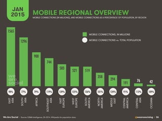 We Are Social @wearesocialsg • 36
MOBILE REGIONAL OVERVIEW
JAN
2015
• Source: GSMA Intelligence, Q4 2014. Wikipedia for population data.
MOBILE CONNECTIONS (IN MILLIONS), AND MOBILE CONNECTIONS AS A PERCENTAGE OF POPULATION, BY REGION
1565!
1296!
900!
744!
583!
521! 519!
358!
294!
191!
76! 42!
EAST
ASIA
SOUTH
ASIA
AFRICA
SOUTHEAST
ASIA
EAST
EUROPE
WEST
EUROPE
SOUTH
AMERICA
NORTH
AMERICA
MIDDLE
EAST
CENTRAL
AMERICA
CENTRAL
ASIA
OCEANIA
98%! 77%! 79%! 119%! 139%! 125%! 126%! 101%! 124%! 91%! 112%! 109%!
MOBILE CONNECTIONS, IN MILLIONS
MOBILE CONNECTIONS vs. TOTAL POPULATION
 