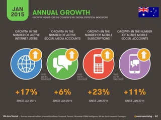 We Are Social @wearesocialsg • 62
JAN
2015 ANNUAL GROWTH
GROWTH IN THE
NUMBER OF ACTIVE
INTERNET USERS
GROWTH IN THE
NUMBER OF ACTIVE
SOCIAL MEDIA ACCOUNTS
GROWTH IN THE
NUMBER OF MOBILE
SUBSCRIPTIONS
GROWTH IN THE NUMBER
OF ACTIVE MOBILE
SOCIAL ACCOUNTS
• Sources: InternetLiveStats, InternetWorldStats; Facebook, Tencent, VKontakte; GSMA Intelligence; We Are Social research & analysis
GROWTH TRENDS FOR THE COUNTRY’S KEY DIGITAL STATISTICAL INDICATORS
SINCE JAN 2014 SINCE JAN 2014 SINCE JAN 2014
+17% +6% +23% +11%
SINCE JAN 2014
 