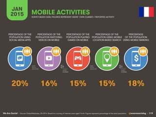 We Are Social @wearesocialsg • 119
JAN
2015 MOBILE ACTIVITIES
$
PERCENTAGE OF THE
POPULATION WATCHING
VIDEOS ON MOBILE
PER...